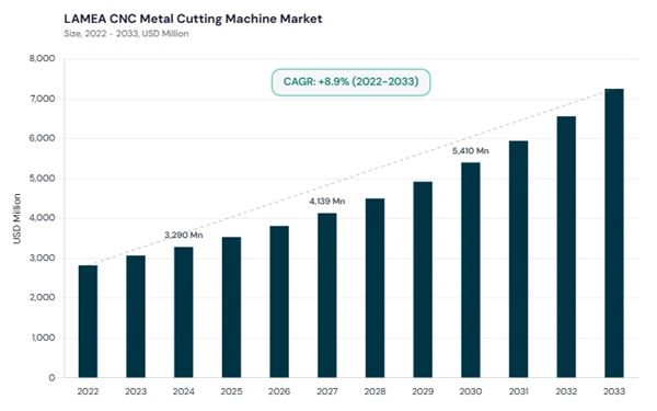 lamea-cnc-metal-cutting-machine-market-size.jpg lamea-cnc-metal-cutting-machine-market-size.jpg