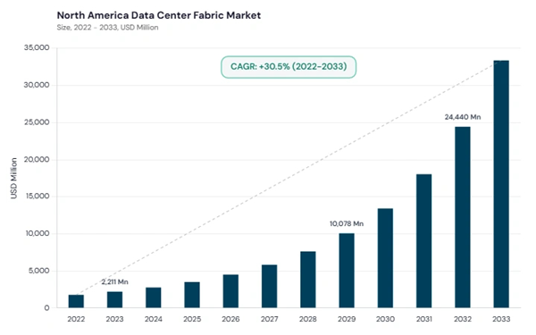 north-america-data-centre-fabric-market-size.jpg north-america-data-centre-fabric-market-size.jpg