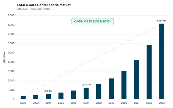 lamea-data-centre-fabric-market-size.jpg lamea-data-centre-fabric-market-size.jpg
