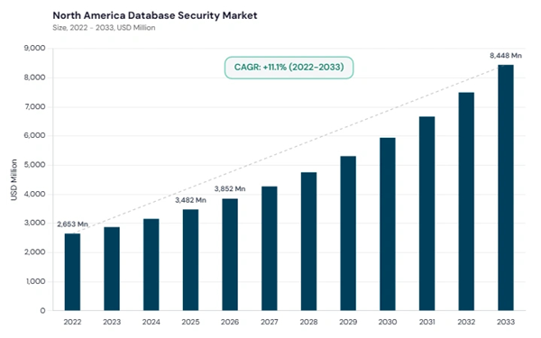 north-america-database-security-market-size.jpg north-america-database-security-market-size.jpg