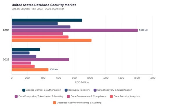 north-america-database-security-market-segment-size.jpg north-america-database-security-market-segment-size.jpg