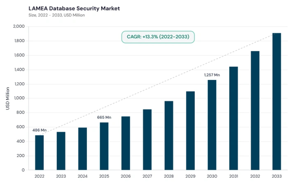lamea-database-security-market-size.jpg lamea-database-security-market-size.jpg
