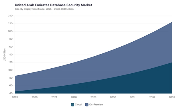 lamea-database-security-market-segment-size.jpg lamea-database-security-market-segment-size.jpg