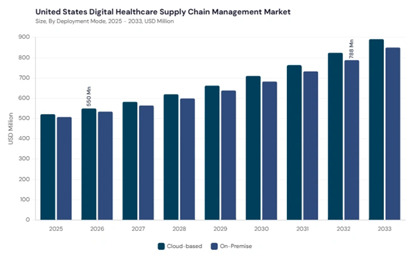 north-america-digital-healthcare-supply-chain-management-market-segment-size.jpg north-america-digital-healthcare-supply-chain-management-market-segment-size.jpg