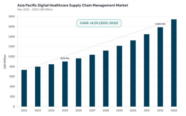 asia-pacific-digital-healthcare-supply-chain-management-market-size.jpg asia-pacific-digital-healthcare-supply-chain-management-market-size.jpg
