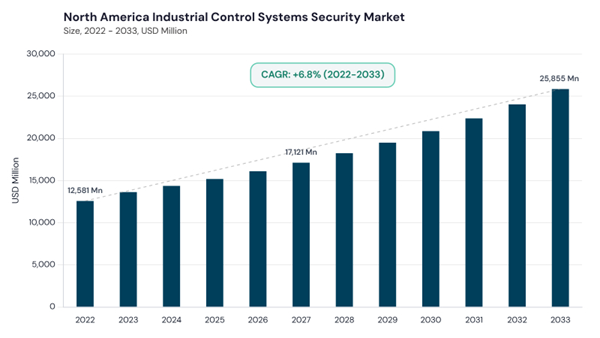 north-america-industrial-control-systems-security-market-size.jpg north-america-industrial-control-systems-security-market-size.jpg