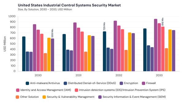 north-america-industrial-control-systems-security-market-segment-size.jpg north-america-industrial-control-systems-security-market-segment-size.jpg