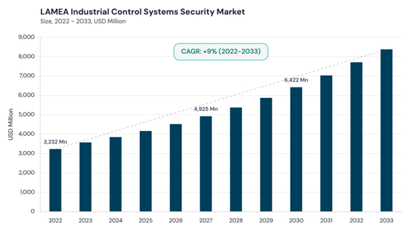 lamea-industrial-control-systems-security-market-size.jpg lamea-industrial-control-systems-security-market-size.jpg
