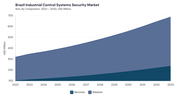 lamea-industrial-control-systems-security-market-segment-size.jpg lamea-industrial-control-systems-security-market-segment-size.jpg