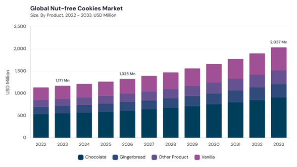 nut-free-cookies-market-size.jpg nut-free-cookies-market-size.jpg