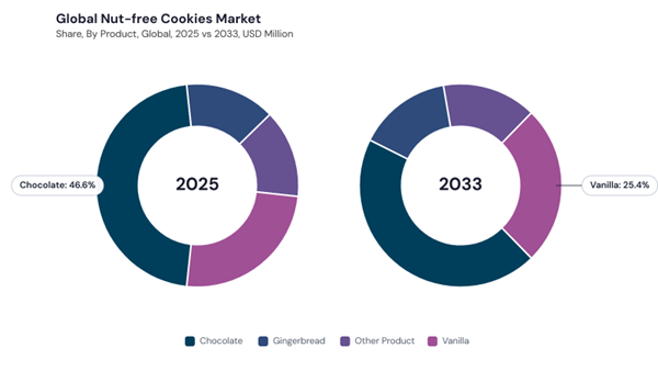 nut-free-cookies-market-share.jpg nut-free-cookies-market-share.jpg