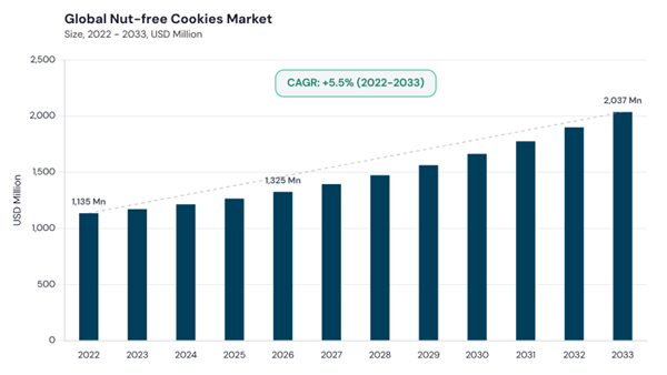 nut-free-cookies-market-cagr.jpg nut-free-cookies-market-cagr.jpg