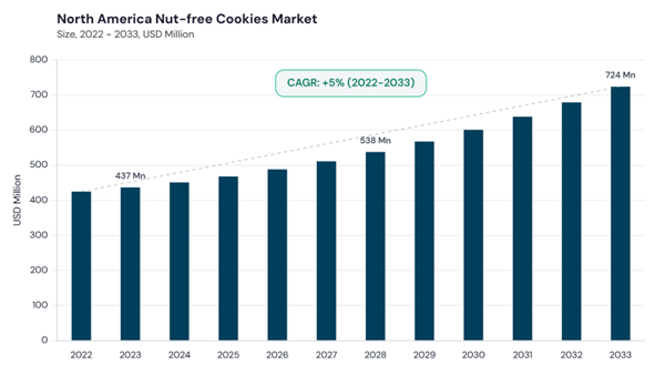 north-america-nut-free-cookies-market-size.jpg north-america-nut-free-cookies-market-size.jpg