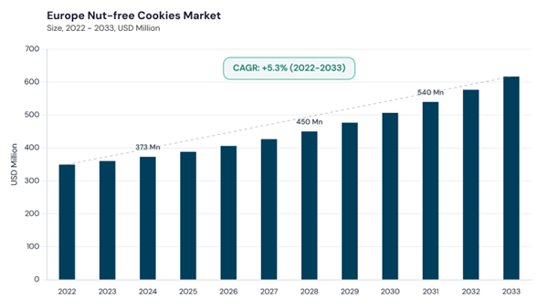 europe-nut-free-cookies-market-size.jpg europe-nut-free-cookies-market-size.jpg