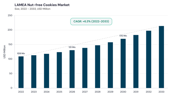 lamea-nut-free-cookies-market-size.jpg lamea-nut-free-cookies-market-size.jpg