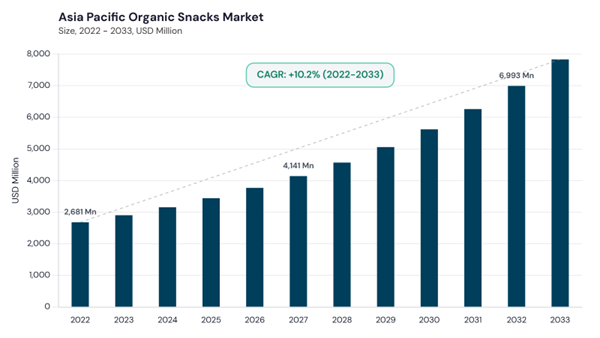 asia-pacific-organic-snacks-market-size.jpg asia-pacific-organic-snacks-market-size.jpg