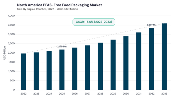 north-america-pfas-free-food-packaging-market-size.jpg north-america-pfas-free-food-packaging-market-size.jpg