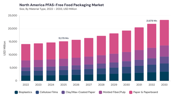 north-america-pfas-free-food-packaging-market-segment-size.jpg north-america-pfas-free-food-packaging-market-segment-size.jpg