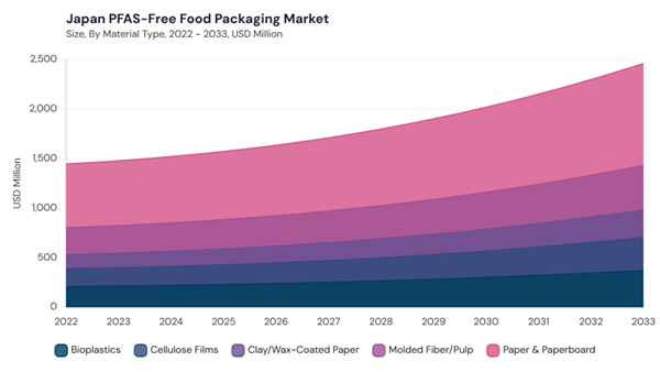 asia-pacific-pfas-free-food-packaging-market-segment-size.jpg asia-pacific-pfas-free-food-packaging-market-segment-size.jpg