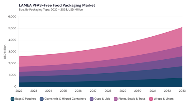 lamea-pfas-free-food-packaging-market-size.jpg lamea-pfas-free-food-packaging-market-size.jpg