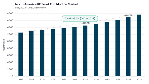 north-america-rf-front-end-module-market-size.jpg north-america-rf-front-end-module-market-size.jpg