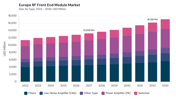 europe-rf-front-end-module-market-segment-size.jpg europe-rf-front-end-module-market-segment-size.jpg