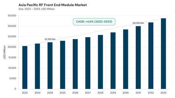 asia-pacific-rf-front-end-module-market-size.jpg asia-pacific-rf-front-end-module-market-size.jpg