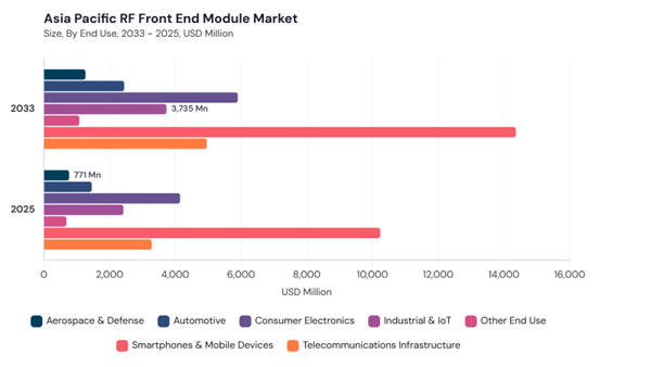 asia-pacific-rf-front-end-module-market-segment-size.jpg asia-pacific-rf-front-end-module-market-segment-size.jpg