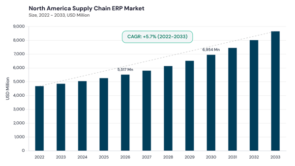 north-america-supply-chain-erp-market-size.jpg north-america-supply-chain-erp-market-size.jpg