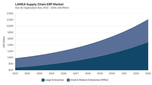 lamea-supply-chain-erp-market-segment-size.jpg lamea-supply-chain-erp-market-segment-size.jpg