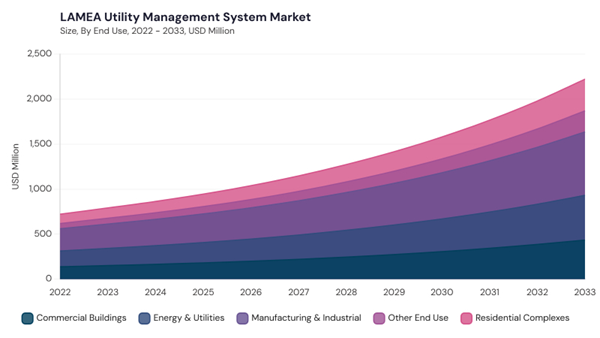lamea-utility-management-system-market-size.jpg lamea-utility-management-system-market-size.jpg