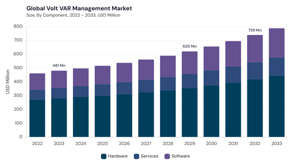 volt-var-management-market-size.jpg volt-var-management-market-size.jpg