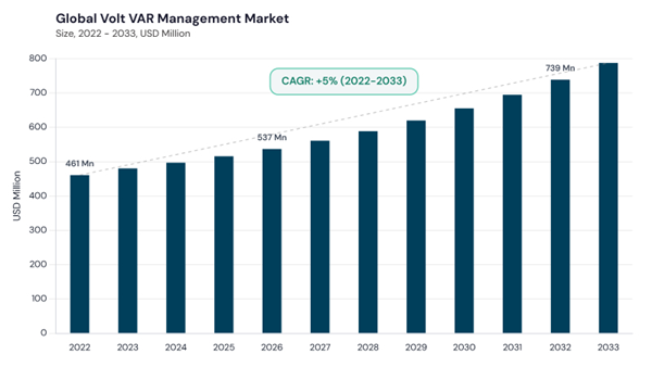 volt-var-management-market-cagr.jpg volt-var-management-market-cagr.jpg
