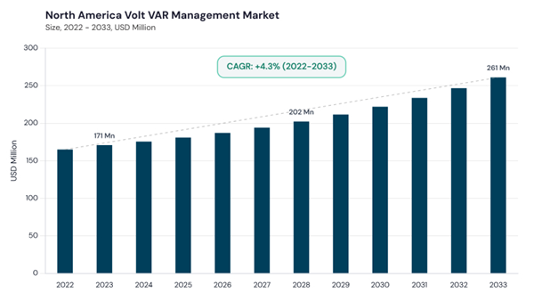 north-america-volt-var-management-market-size.jpg north-america-volt-var-management-market-size.jpg