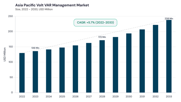 asia-pacific-volt-var-management-market-size.jpg asia-pacific-volt-var-management-market-size.jpg