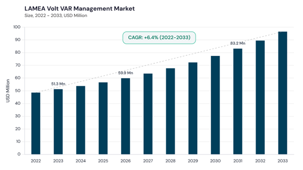 lamea-volt-var-management-market-size.jpg lamea-volt-var-management-market-size.jpg