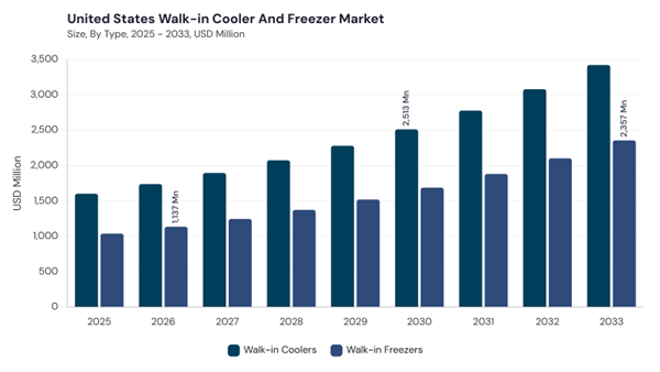 north-america-walk-in-cooler-and-freezer-market-segment-size.jpg north-america-walk-in-cooler-and-freezer-market-segment-size.jpg