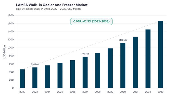 lamea-walk-in-cooler-and-freezer-market-size.jpg lamea-walk-in-cooler-and-freezer-market-size.jpg