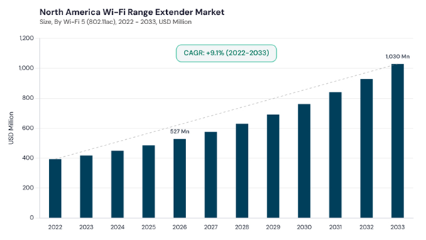 north-america-wi-fi-range-extender-market-size.jpg north-america-wi-fi-range-extender-market-size.jpg