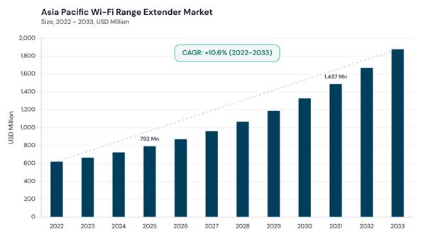 asia-pacific-wi-fi-range-extender-market-size.jpg asia-pacific-wi-fi-range-extender-market-size.jpg