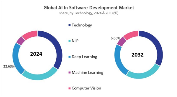 ai-in-software-development-market-share.jpg ai-in-software-development-market-share.jpg