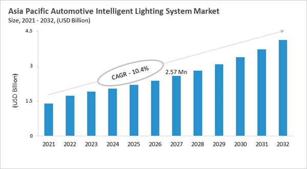 asia-pacific-automotive-intelligent-lighting-system-market-size.jpg asia-pacific-automotive-intelligent-lighting-system-market-size.jpg