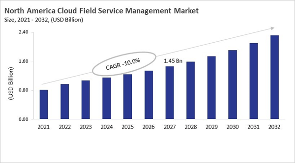 north-america-cloud-field-service-management-market-size.jpg north-america-cloud-field-service-management-market-size.jpg