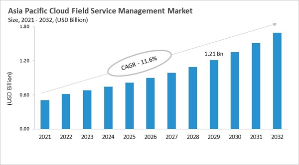 asia-pacific-cloud-field-service-management-market-size.jpg asia-pacific-cloud-field-service-management-market-size.jpg