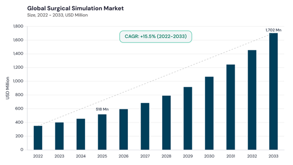 surgical-simulation-market-cagr.jpg surgical-simulation-market-cagr.jpg