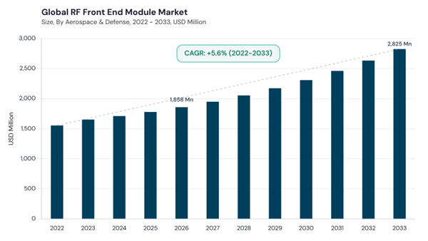 rf-front-end-module-market-cagr.jpg rf-front-end-module-market-cagr.jpg