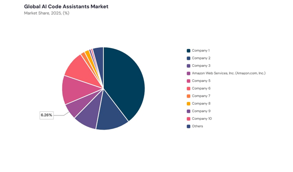 ai-code-assistants-market-share-analysis.jpg ai-code-assistants-market-share-analysis.jpg