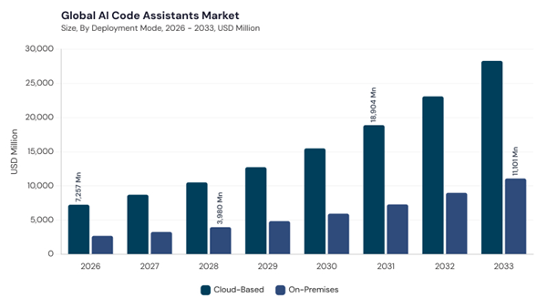 ai-code-assistants-market-segment-size.jpg ai-code-assistants-market-segment-size.jpg