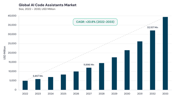 ai-code-assistants-market-cagr.jpg ai-code-assistants-market-cagr.jpg