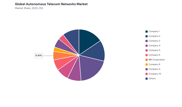 autonomous-telecom-networks-market-share-analysis.jpg autonomous-telecom-networks-market-share-analysis.jpg